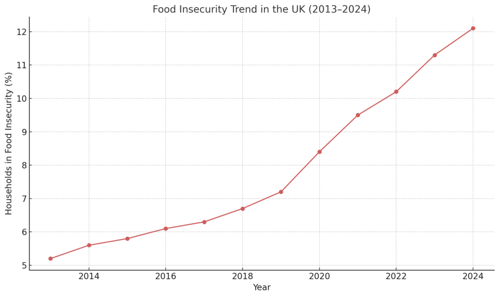 Food Insecurity Trend in the UK 2013–2024