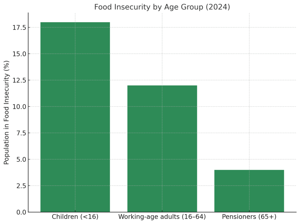 Food Insecurity by Age Group 2024