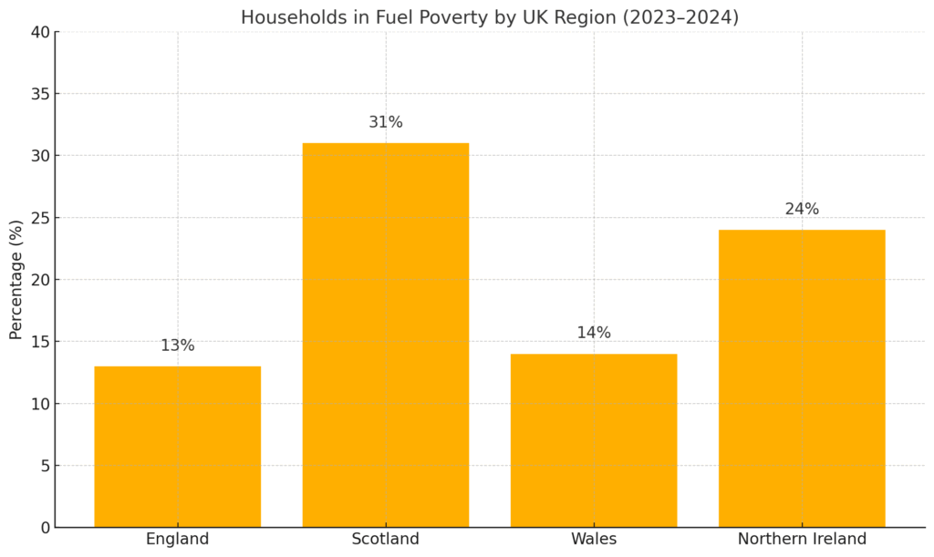 Households in Fuel Poverty by UK Region 2023–2024